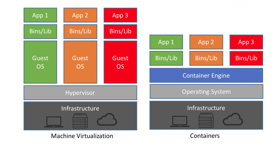 VM and container architecture